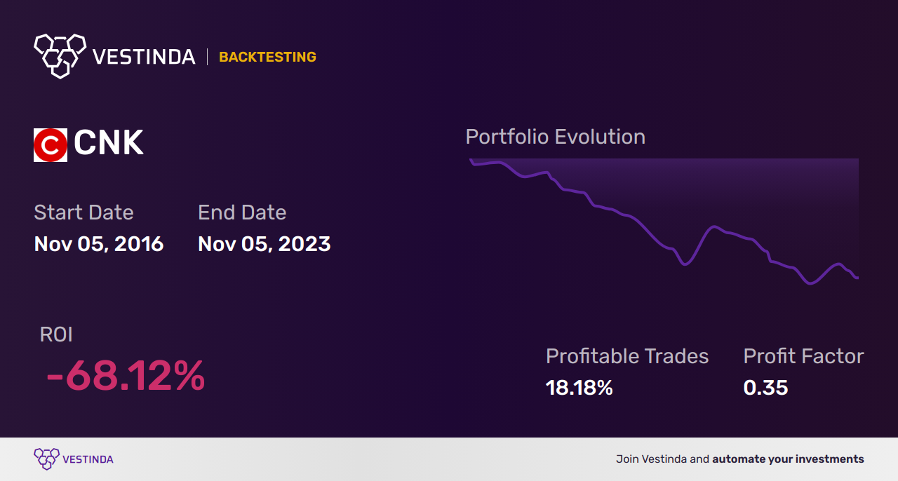 CNK (Cinemark Holdings Inc.) Golden Cross Trading: Profitable Strategies - Backtesting results