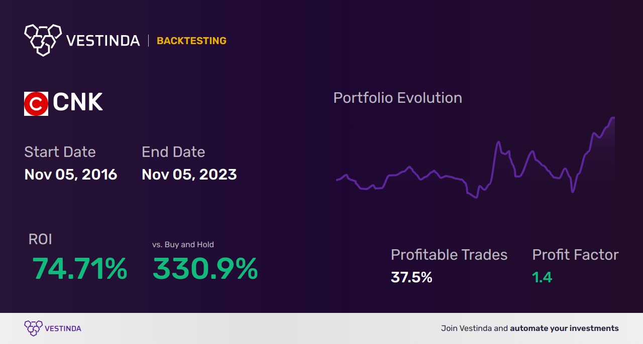 CNK (Inca Minerals Ltd) Trading Strategies: Proven Tips for Success - Backtesting results