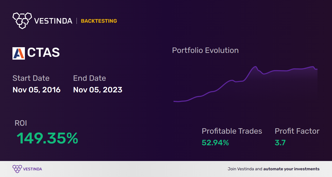 CTAS (Cintas Corp) Golden Cross Trading: Expert Strategies - Backtesting results