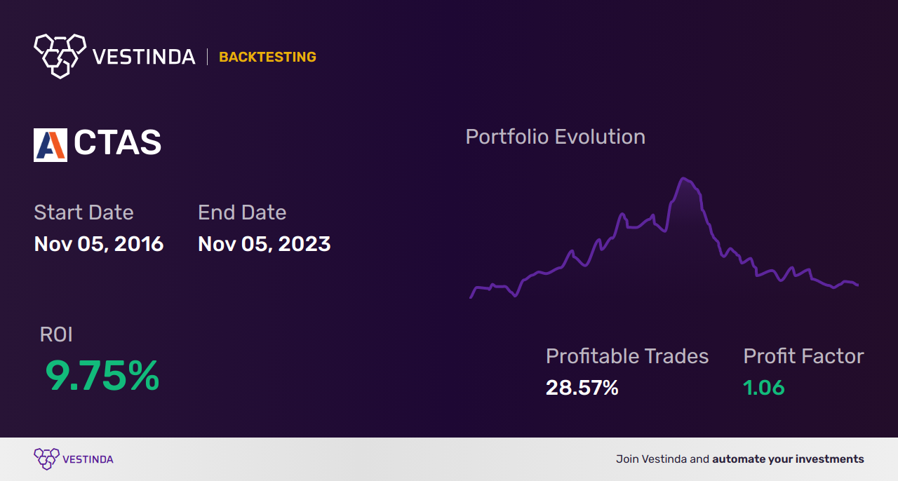 CTAS (Cintas Corp) Golden Cross Trading: Expert Strategies - Backtesting results