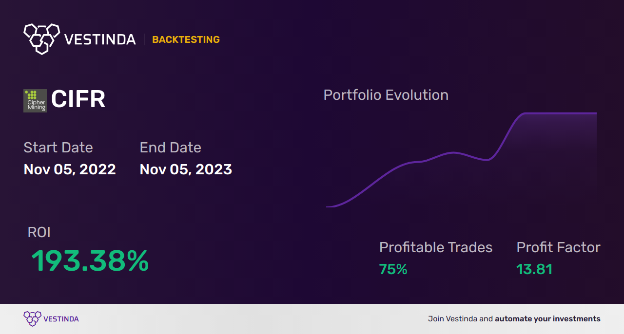 CIFR Golden Cross Trading: Unlocking Cipher Mining Inc's Potential - Backtesting results