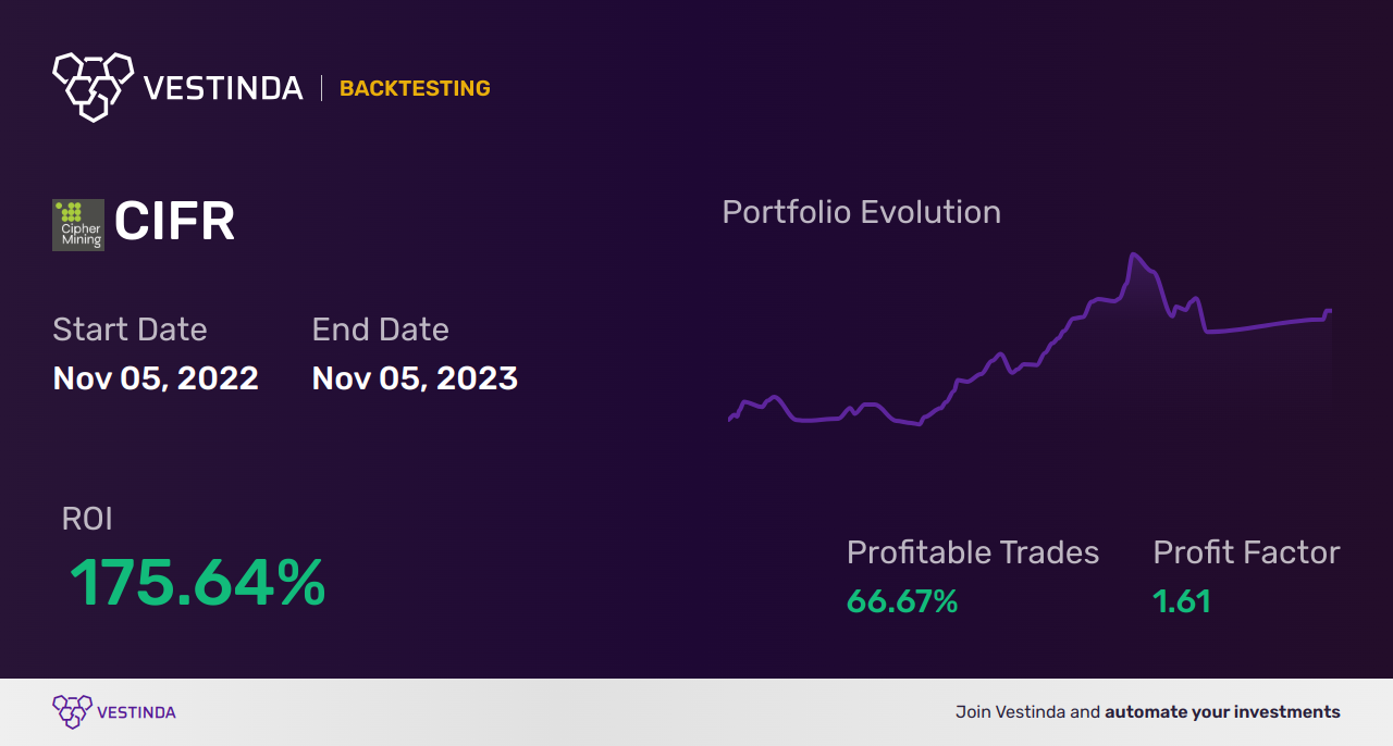 CIFR (Cipher Mining Inc) Backtesting: Unveiling Crypto Trading Potential - Backtesting results