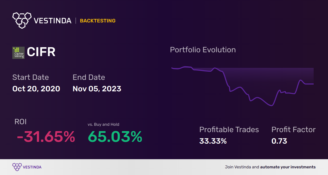 CIFR Golden Cross Trading: Unlocking Cipher Mining Inc's Potential - Backtesting results