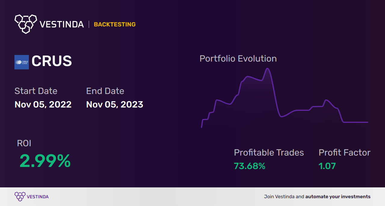 CRUS Trading Strategies: Maximize Profits with Cirrus Logic Inc - Backtesting results