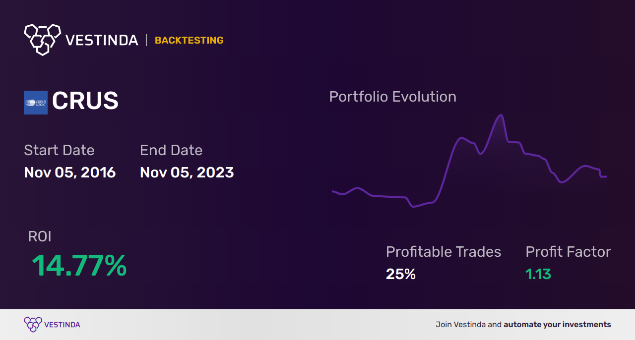 CRUS Trading Strategies: Maximize Profits with Cirrus Logic Inc - Backtesting results