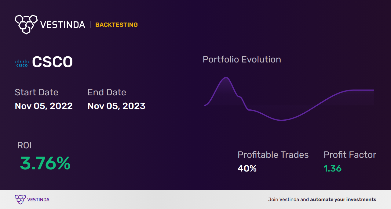CSCO (Cisco Cdr) Trading Strategies: Maximizing Profit Potential - Backtesting results