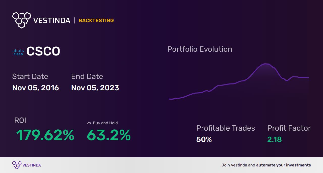 CSCO (Cisco Systems) Backtesting: Unveiling Stock Performance Insights - Backtesting results