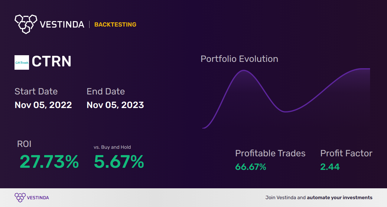 CTRN Trading Strategies: Unlocking Success in Citi Trends Inc - Backtesting results