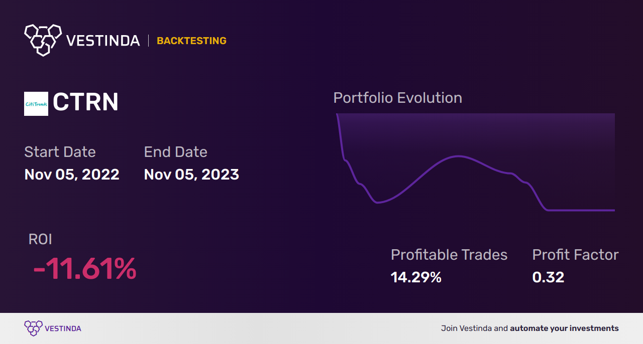 CTRN Golden Cross Trading: Unlocking Profits with Citi Trends - Backtesting results