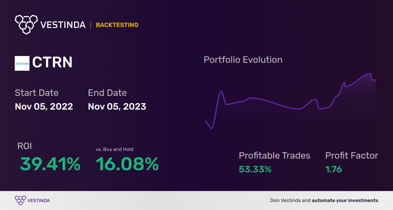 CTRN Trading Strategies: Unlocking Success in Citi Trends Inc - Backtesting results