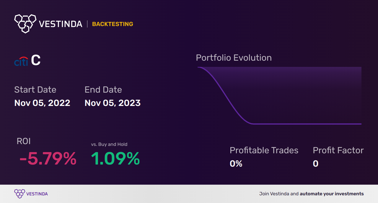 C (Citigroup) Backtesting: Unveiling Insights for Optimal Strategies - Backtesting results