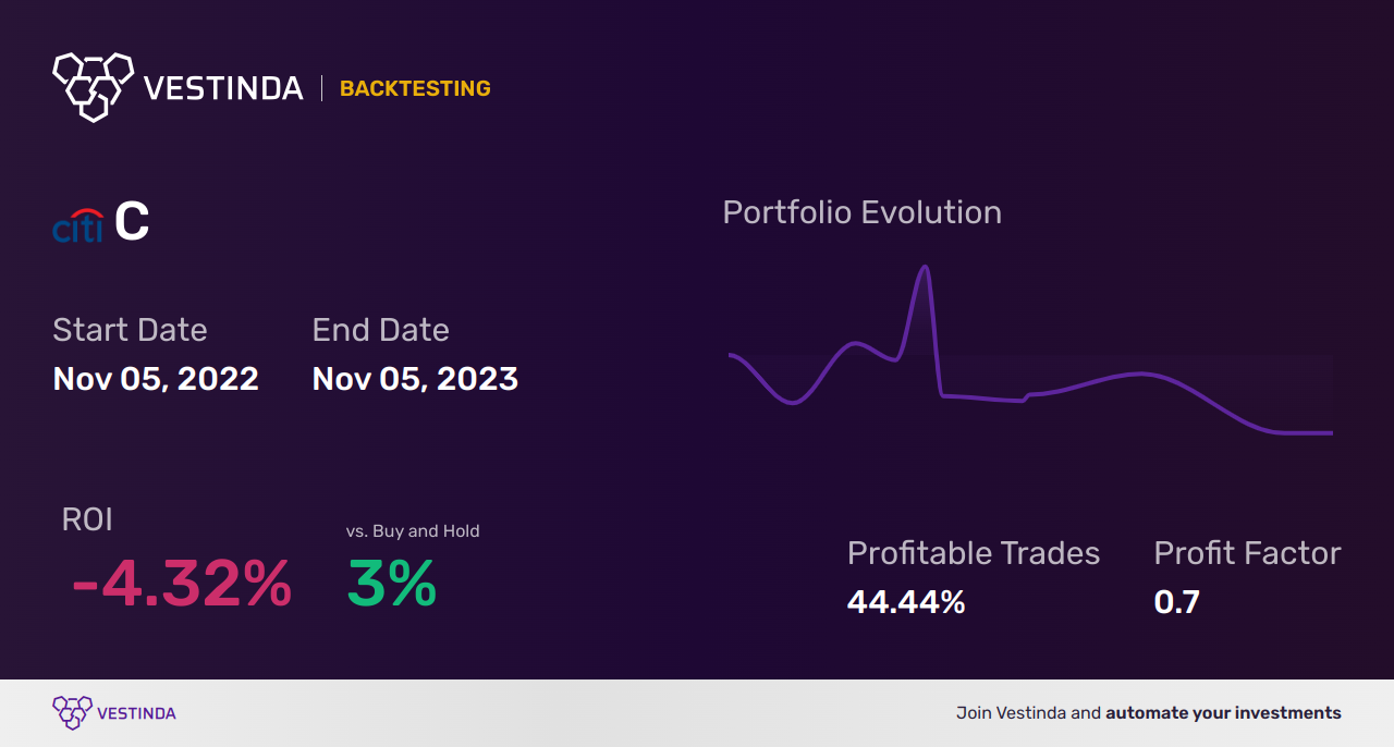 C (Citigroup) Backtesting: Unveiling Insights for Optimal Strategies - Backtesting results
