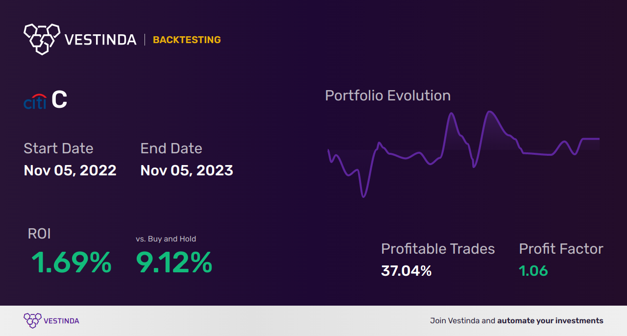 C (Celeste Mining Corp) Trading Strategies: Unlocking Success - Backtesting results