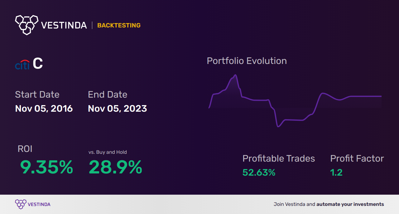 C (Celeste Mining Corp) Trading Strategies: Unlocking Success - Backtesting results