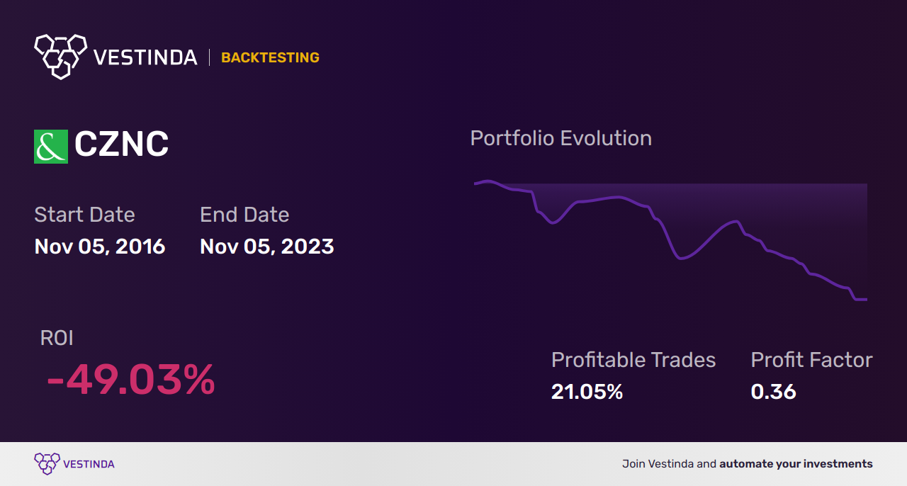 CZNC (Citizens & Northern) Golden Cross Trading: Unveiling Profitable Strategies - Backtesting results