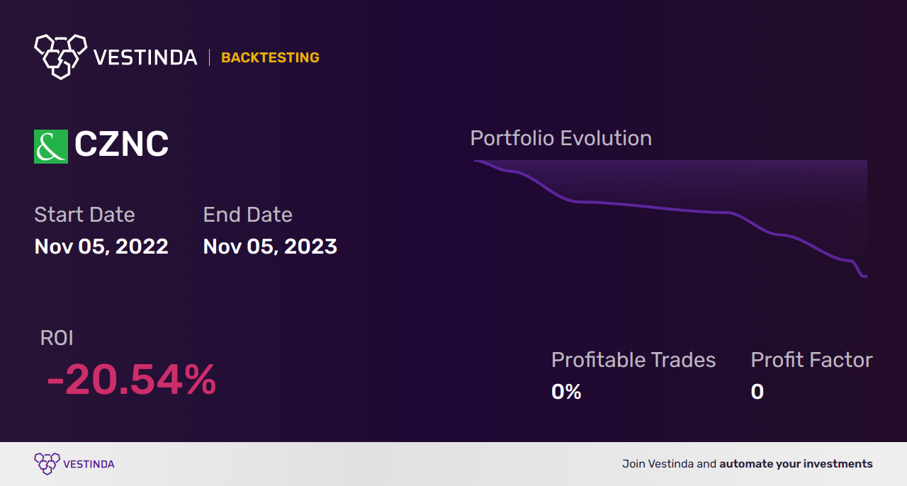 CZNC Trading Strategies: Maximizing Profits with Citizens & Northern Corp - Backtesting results