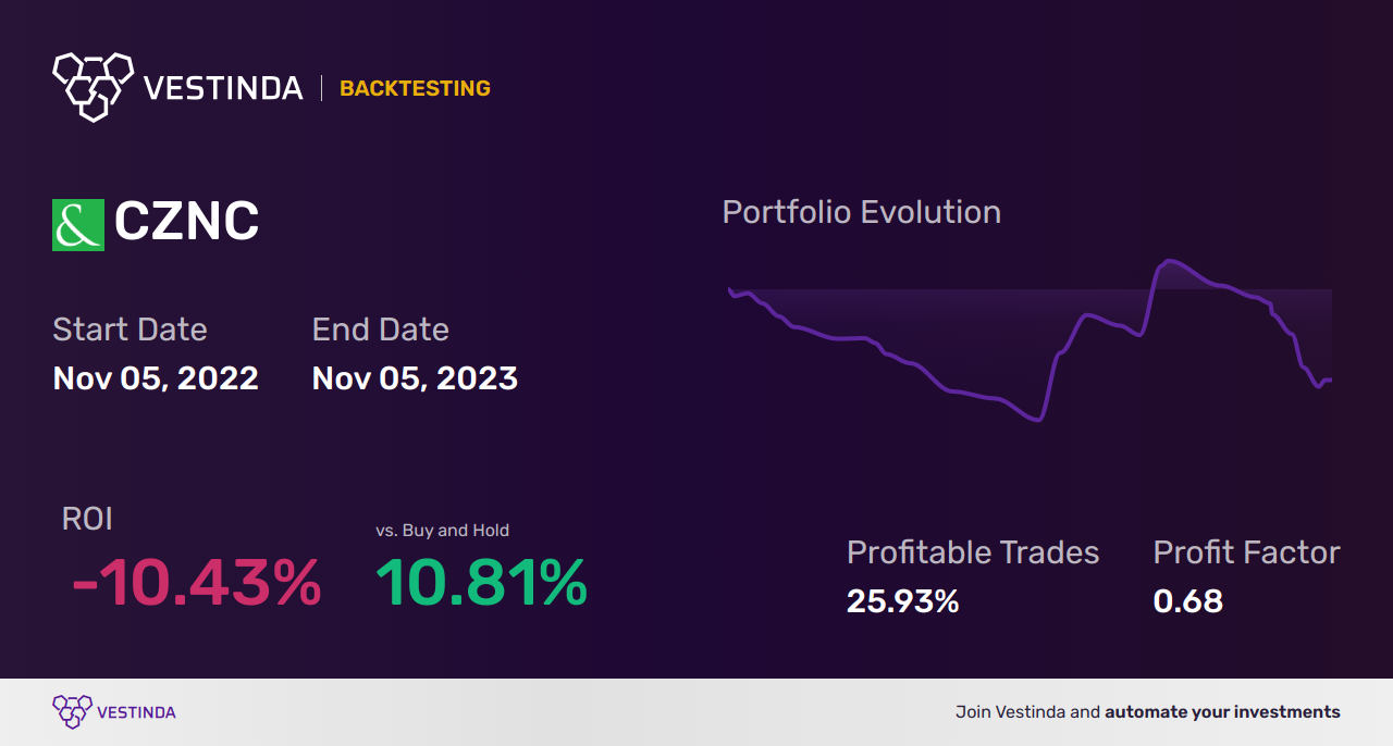 CZNC (Citizens & Northern) Golden Cross Trading: Unveiling Profitable Strategies - Backtesting results