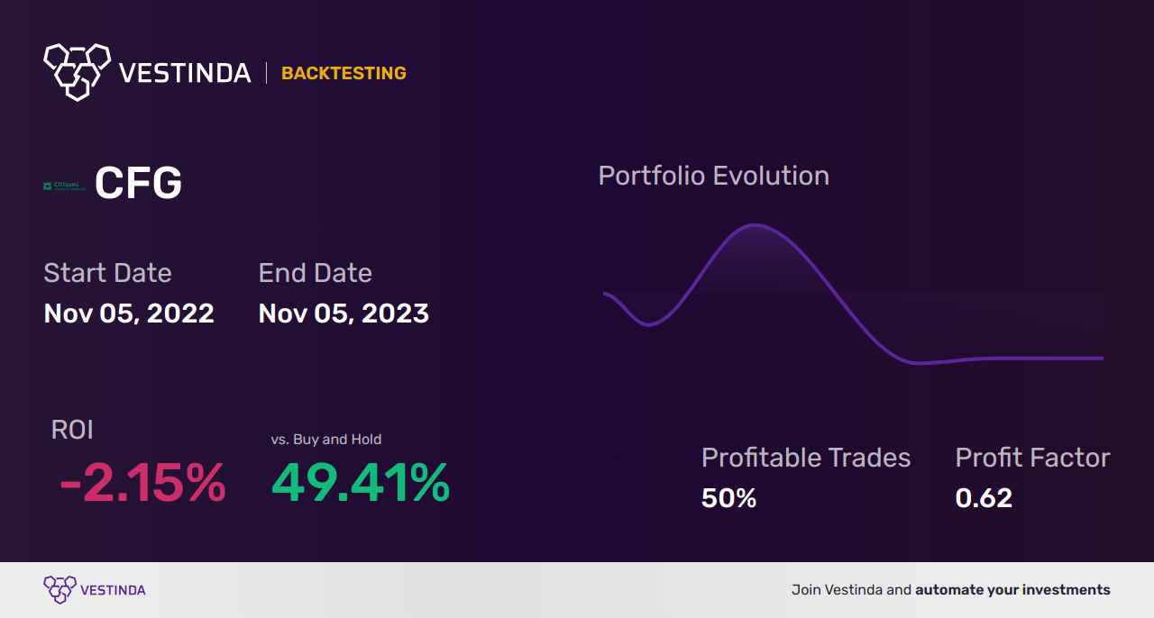 CFG (Citizens Financial Group Inc) Trading Strategies: Maximizing Profits - Backtesting results