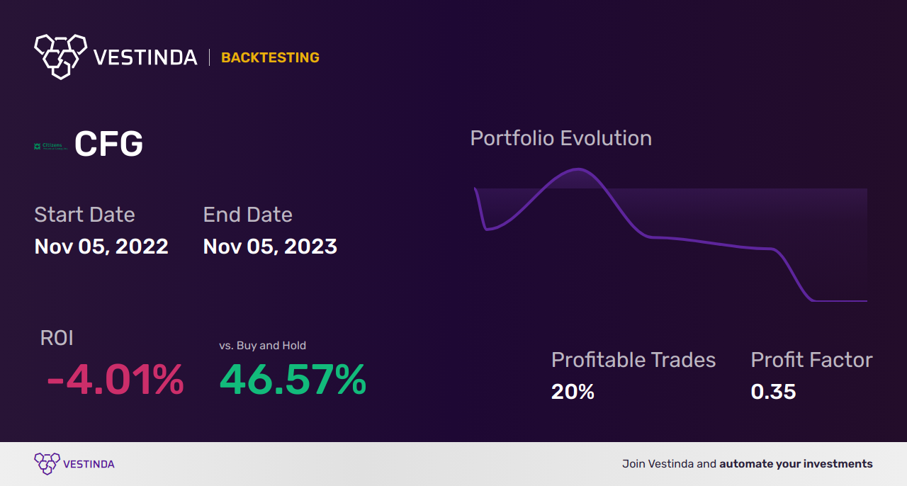 CFG Golden Cross Trading: Unlocking Potential Profits - Backtesting results