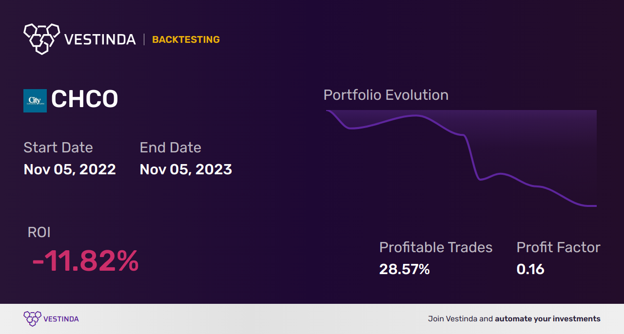 CHCO (City Holding) Backtesting: Uncovering Insights for Strategic Investing - Backtesting results
