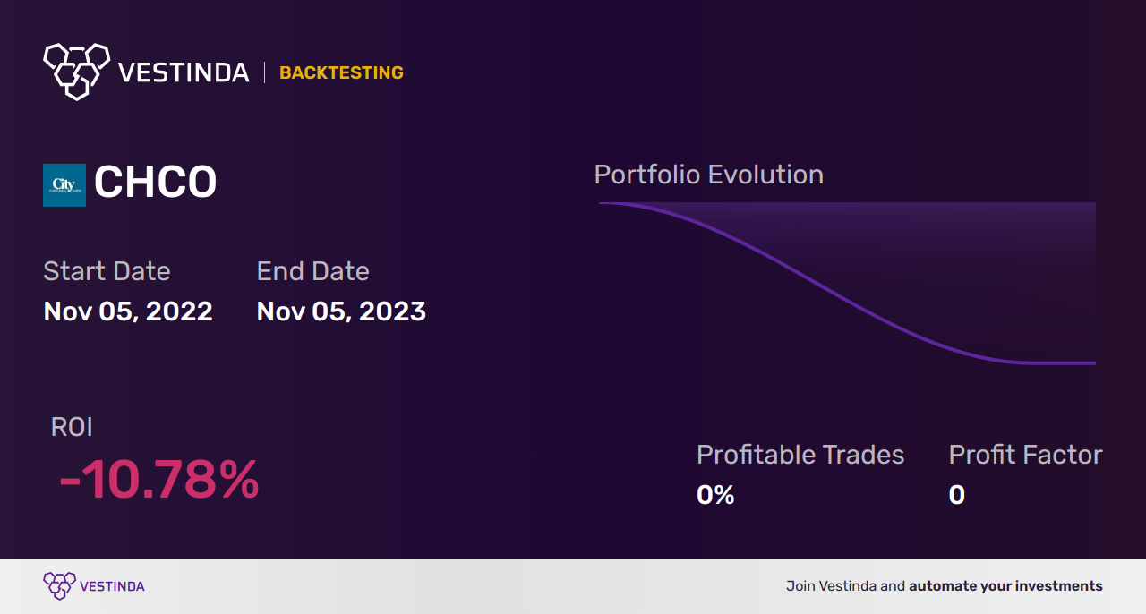 CHCO (City Holding) Golden Cross Trading: Profitable Strategies - Backtesting results