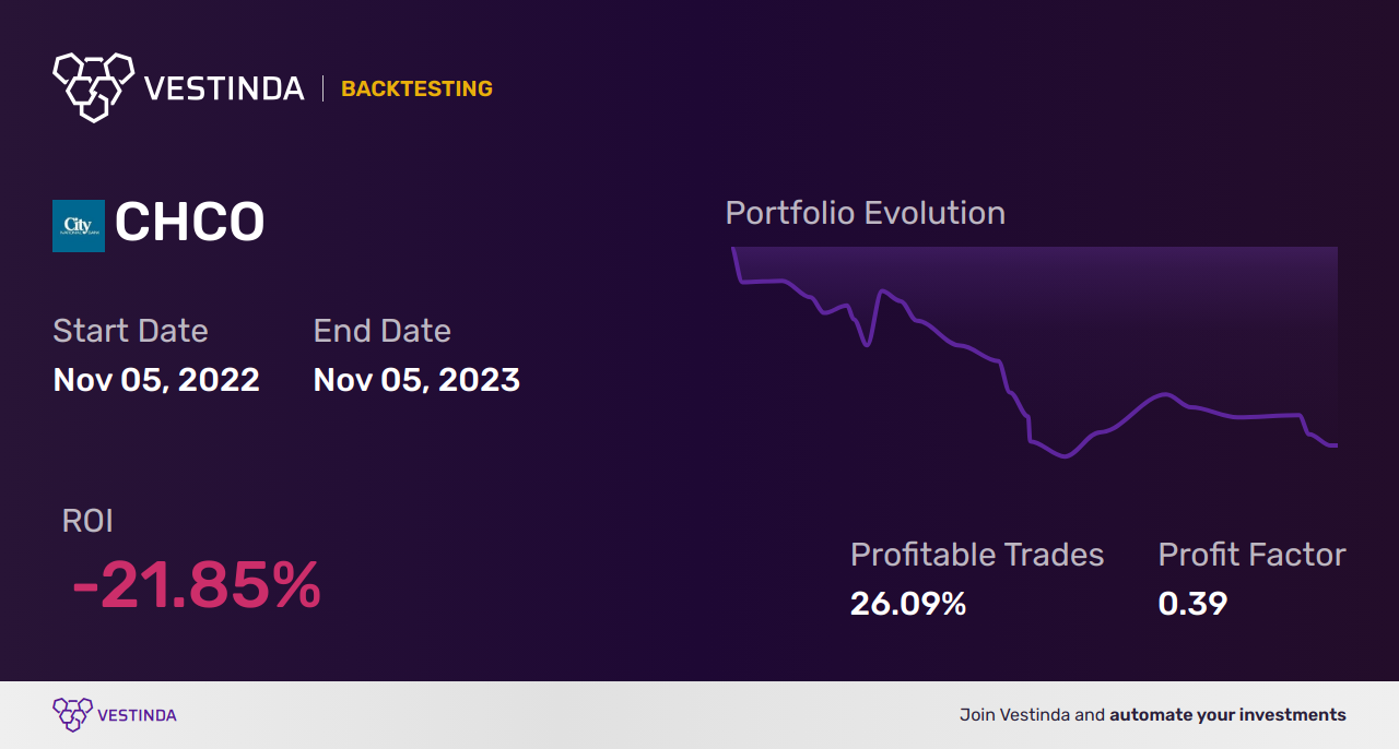CHCO (City Holding) Backtesting: Uncovering Insights for Strategic Investing - Backtesting results