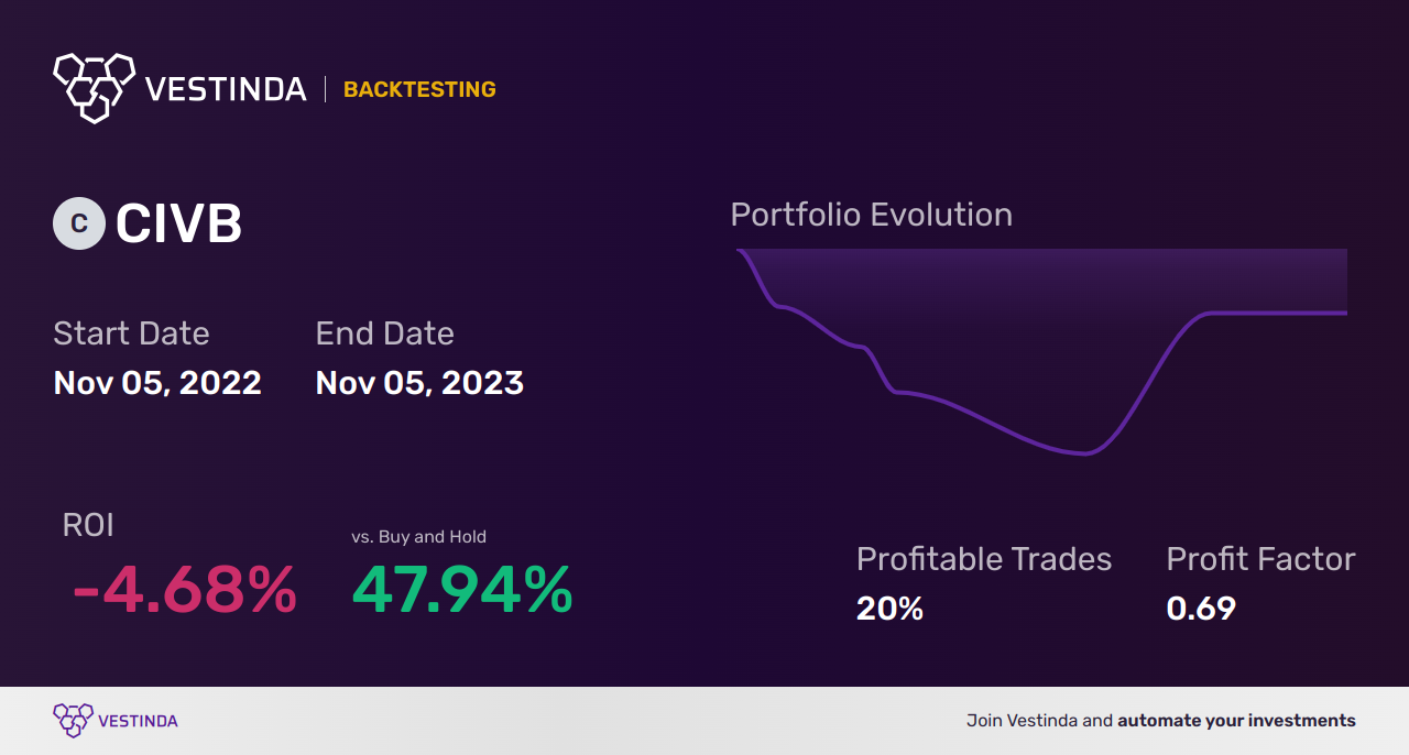 CIVB (Civista Bancshares) Golden Cross Trading: Unlocking Lucrative Opportunities - Backtesting results