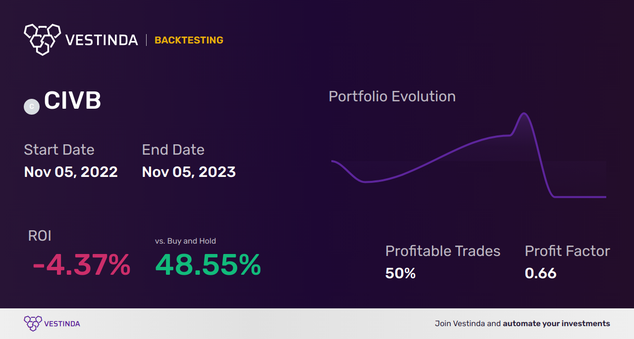 CIVB Trading Strategies: Unlocking Opportunities with Civista Bancshares Inc - Backtesting results