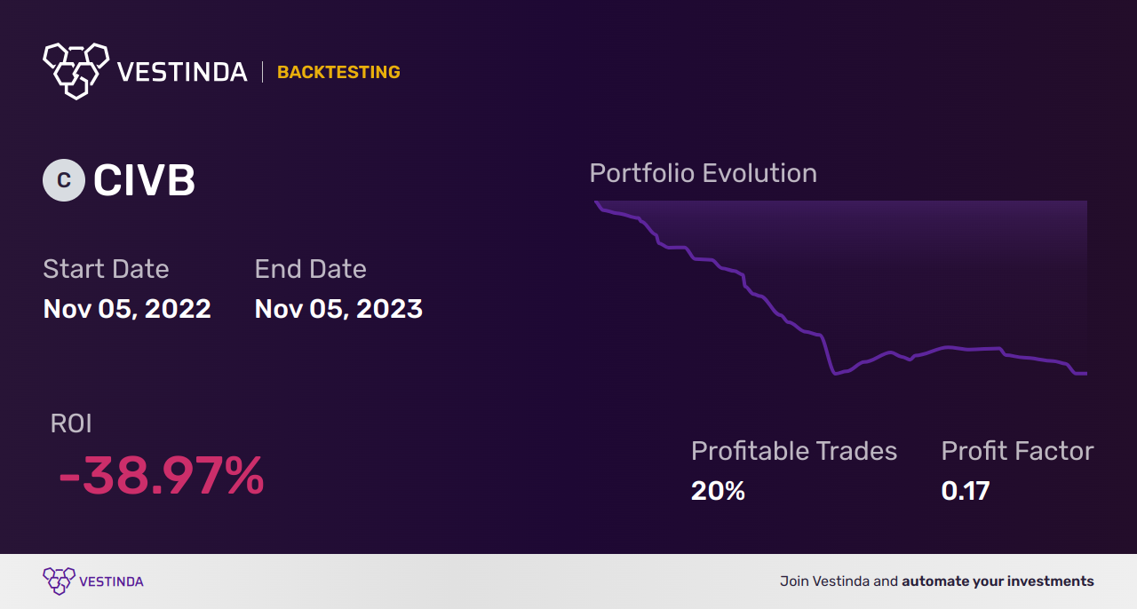 CIVB (Civista Bancshares) Backtesting: Unveiling Insights and Performance - Backtesting results