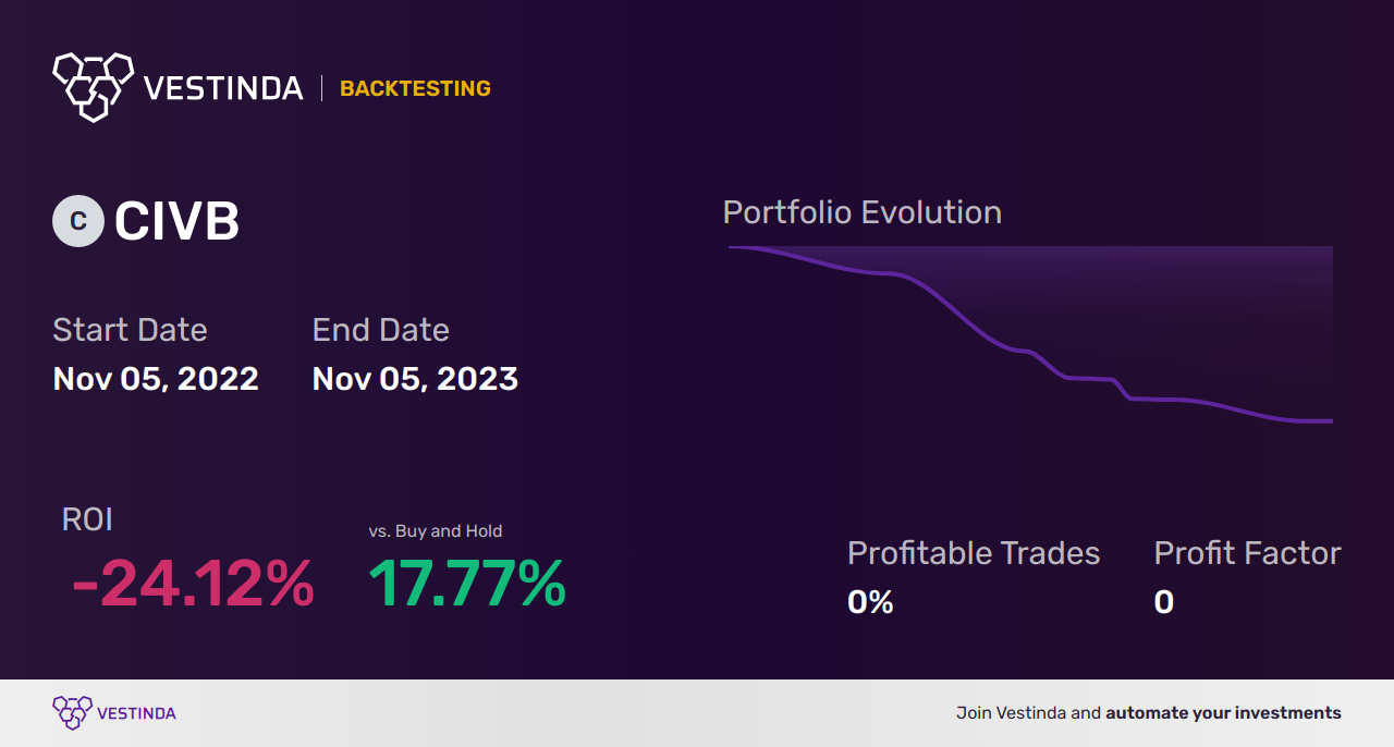 CIVB (Civista Bancshares) Backtesting: Unveiling Insights and Performance - Backtesting results