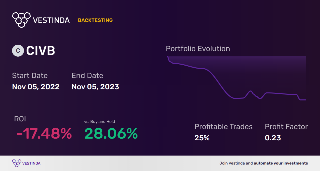 CIVB (Civista Bancshares) Golden Cross Trading: Unlocking Lucrative Opportunities - Backtesting results