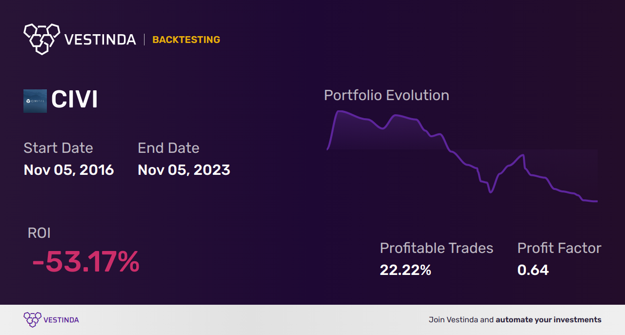 CIVI Golden Cross Trading Strategy: Unlocking Success with Civitas Resources Inc - Backtesting results