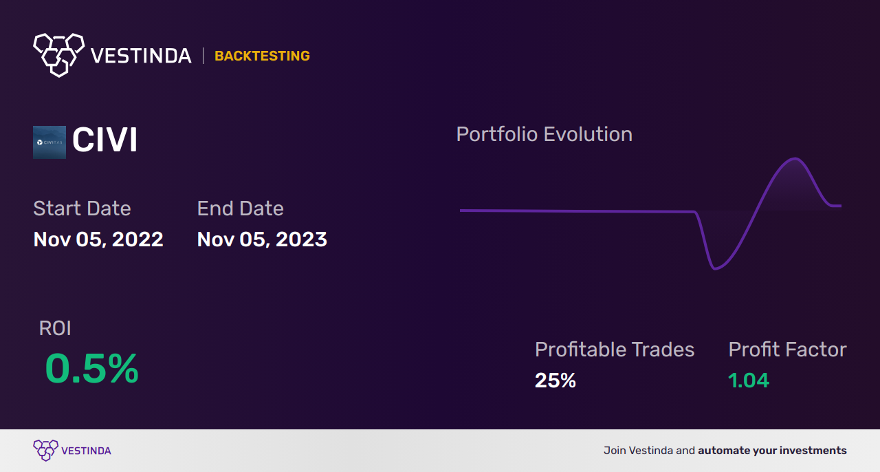 CIVI Golden Cross Trading Strategy: Unlocking Success with Civitas Resources Inc - Backtesting results