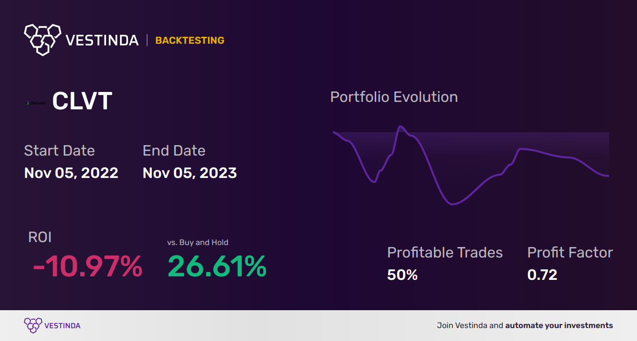 CLVT Golden Cross Trading: Unlocking Profit Potential with Clarivate Plc (a) - Backtesting results