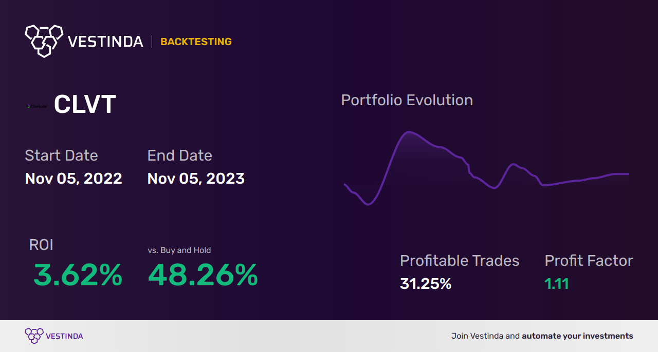 CLVT Trading Strategies: Maximizing Profits with Clarivate Plc - Backtesting results