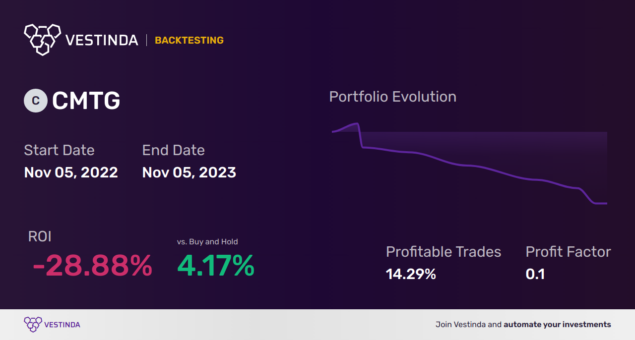CMTG (Claros Mortgage Trust) Backtesting: Assessing Investment Performance - Backtesting results