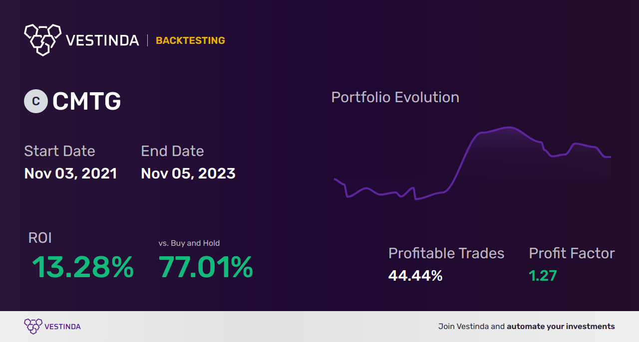 CMTG (Claros Mortgage Trust, Inc.) Trading Strategies: Expert Insights & Tips - Backtesting results