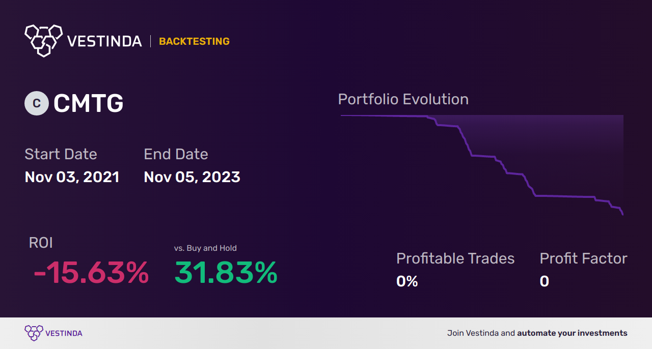 CMTG (Claros Mortgage Trust) Golden Cross Trading: Maximizing Profit - Backtesting results
