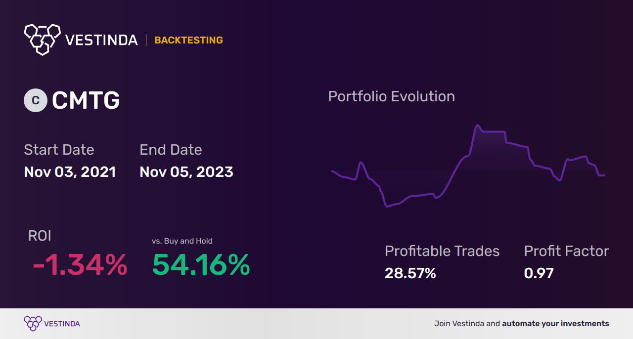 CMTG (Claros Mortgage Trust) Golden Cross Trading: Maximizing Profit - Backtesting results