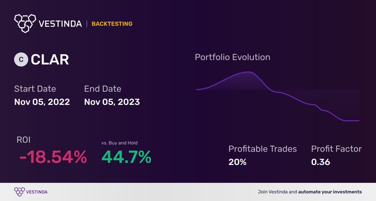CLAR (Clarus Corporation) Golden Cross Trading: A Lucrative Strategy - Backtesting results