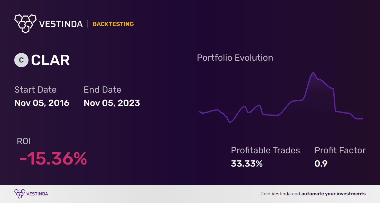 CLAR (Clarus Corporation) Backtesting: Mastering Optimal Trading Strategies - Backtesting results