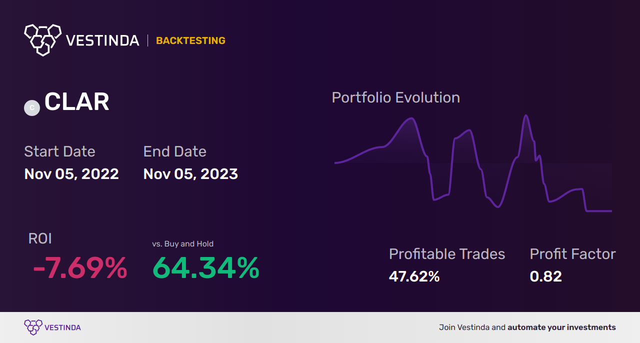 CLAR Trading Strategies: Maximizing Profit Potential with Clarus Corp - Backtesting results