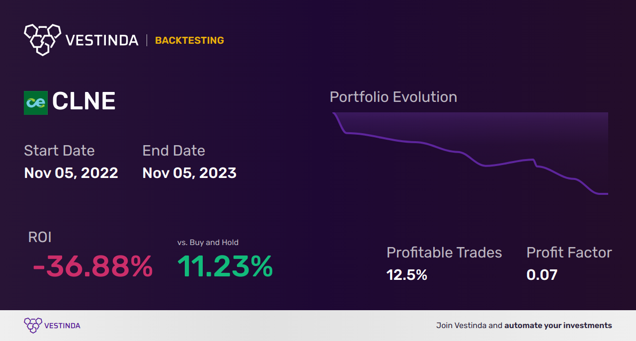 CLNE (Clean Energy Fuels) Golden Cross Trading: Unlocking Profit Potential - Backtesting results