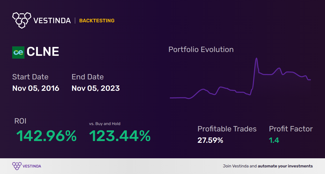 CLNE (Clean Energy Fuels) Backtesting: Uncovering Insights - Backtesting results