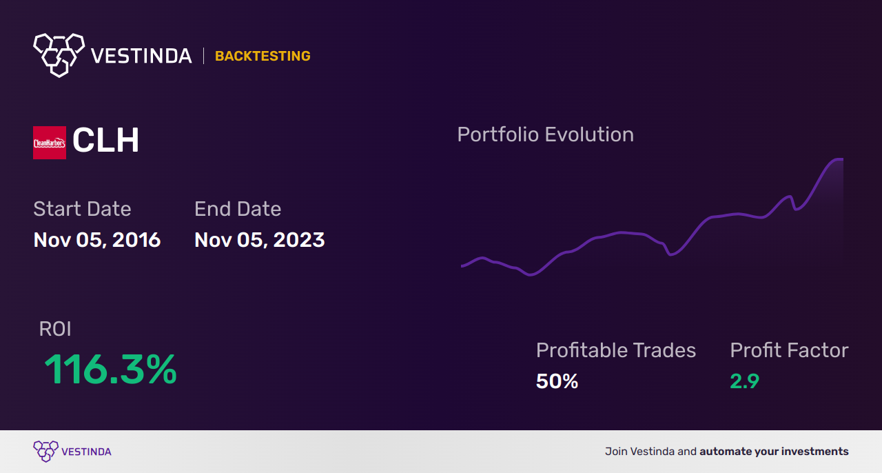 CLH Golden Cross Trading: Enhancing Profits with Clean Harbors - Backtesting results