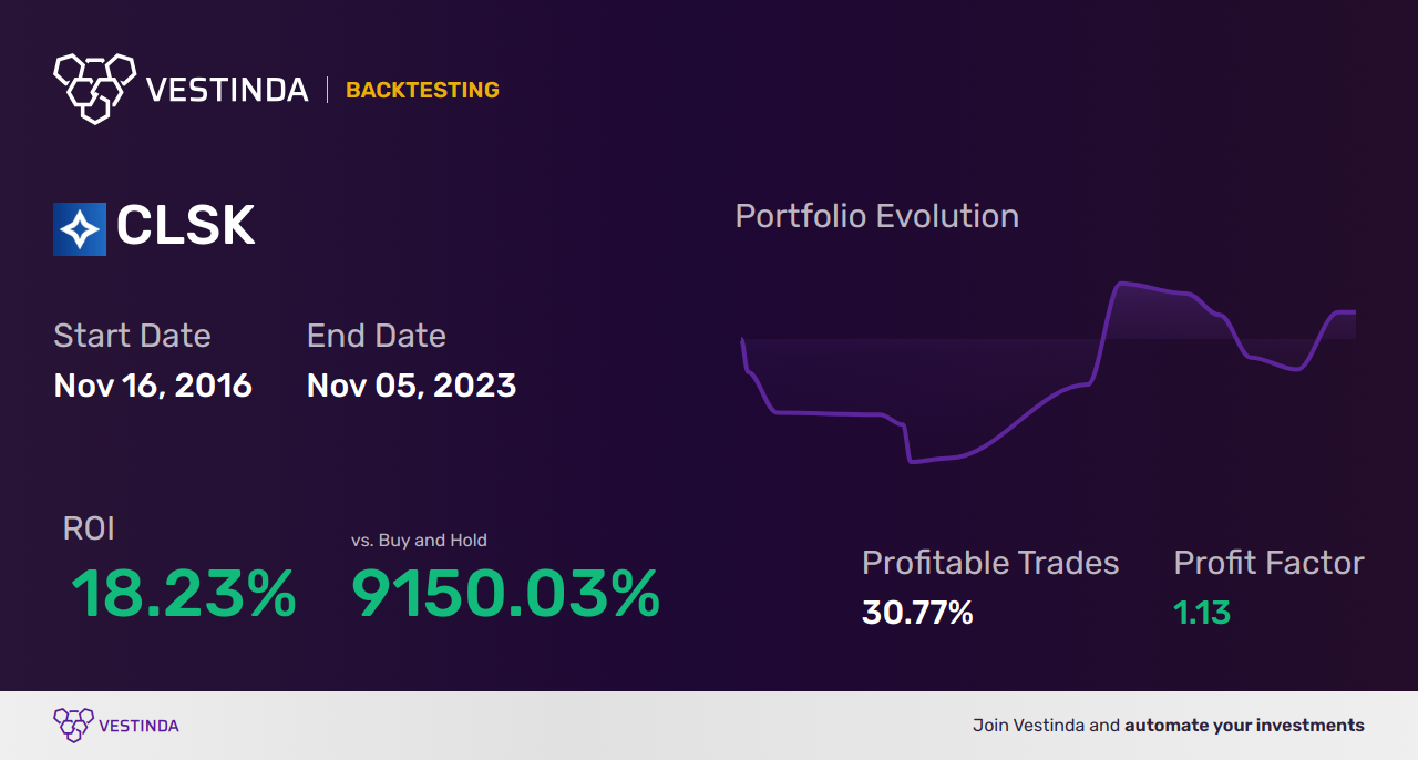 CLSK (Cleanspark Inc) Trading Strategies: Tips for Success - Backtesting results