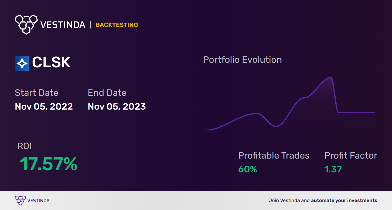 CLSK (Cleanspark Inc) Trading Strategies: Tips for Success - Backtesting results