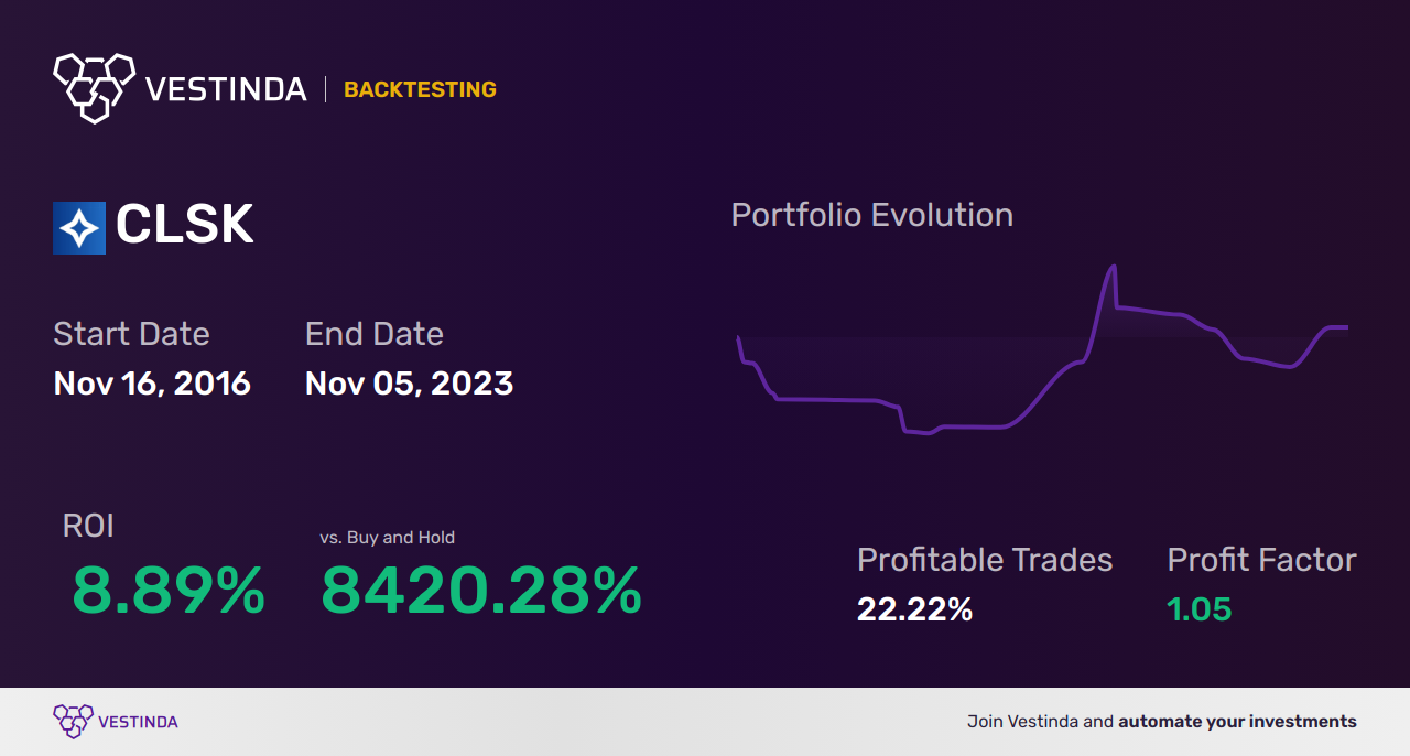 CLSK (Cleanspark) Golden Cross Trading: Maximize Profits with Strategic Moves - Backtesting results