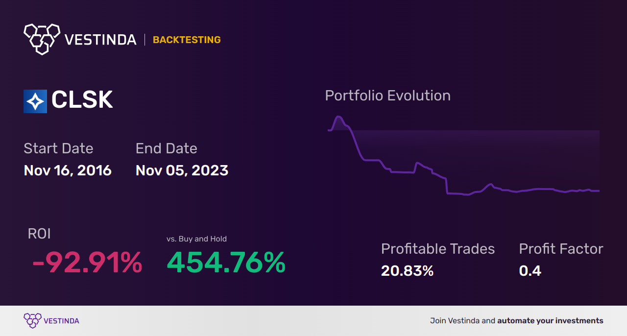 CLSK (Cleanspark) Backtesting: Unveiling Growth Opportunities - Backtesting results