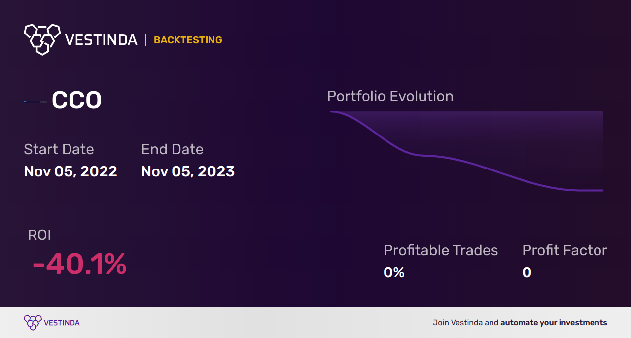CCO Backtesting: Analyzing Clear Channel Outdoor Holdings' Performance - Backtesting results